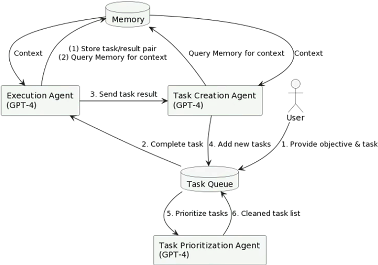 Block diagram of AutoGPT, courtesy of Andrej Karpathy at Microsoft Build 2023