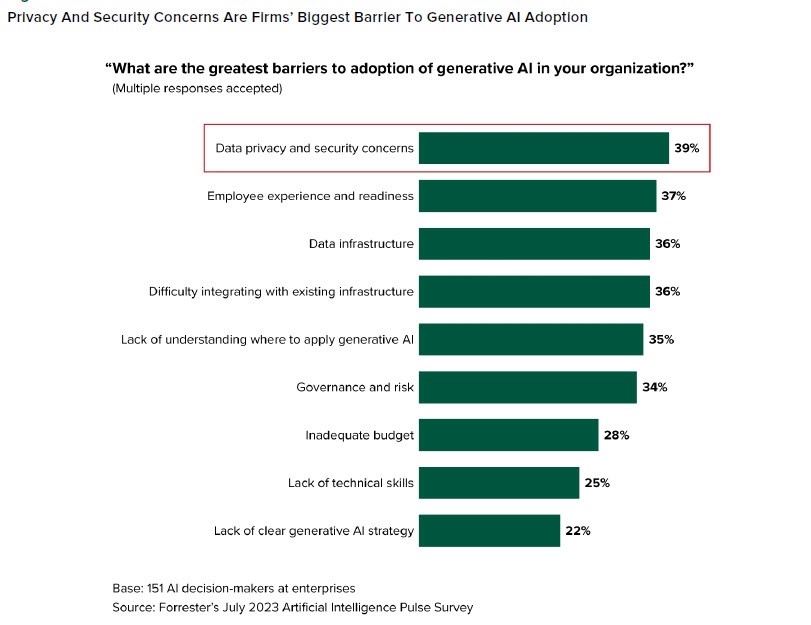 Illustration of top adoption barriers for GenAI with data privacy and security at the top