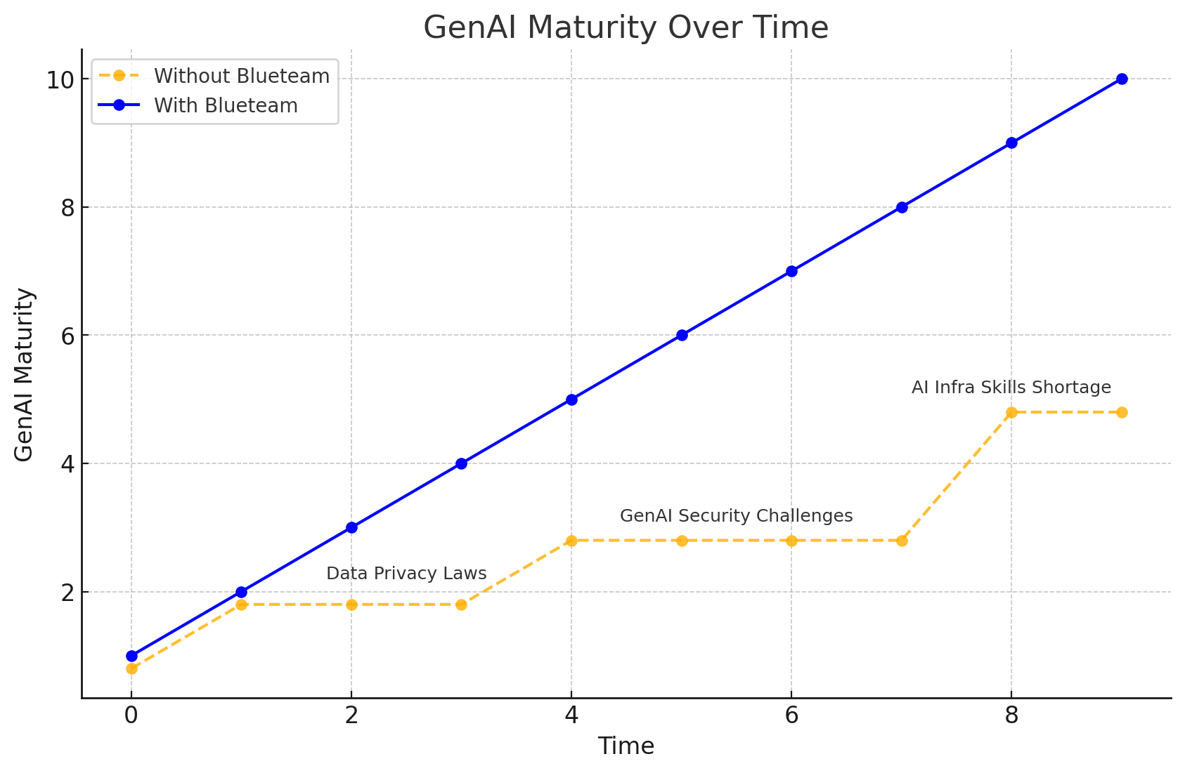 A chart showing the impact of using Blueteam's solution on AI adoption