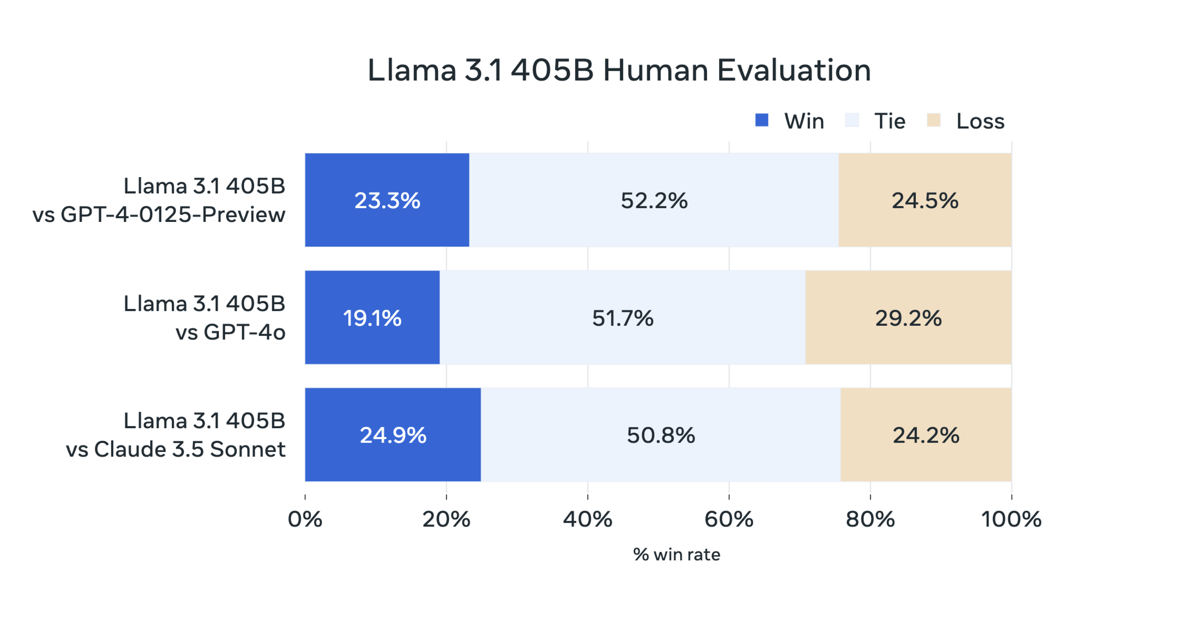 A chart demonstrating how the open-source model Llama 3.1 405B compares in performance to proprietary models like GPT-4 and Claude 3.5, indicating a narrowing performance gap between open-source and proprietary LLMs.