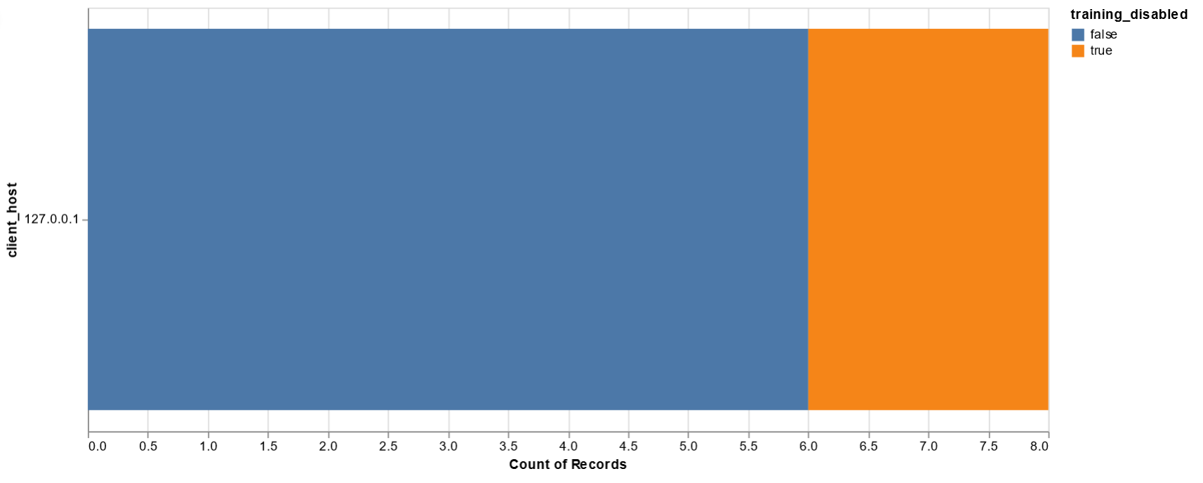 Bar chart of requests with training disabled setting